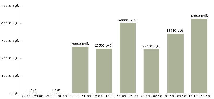 Вакансии менеджер по переговорам в Иркутске - Медиана зарплат менеджер по переговорам в Иркутске за 2 месяца