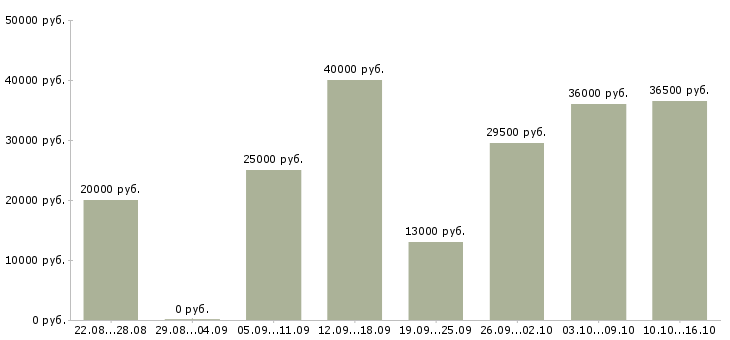 Вакансии менеджер по по продажам Набережные челны - Медиана зарплат менеджер по по продажам Набережные челны за 2 месяца