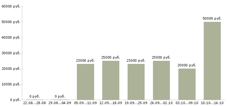 Вакансии менеджер по поиску в Иркутске - Медиана зарплат менеджер по поиску в Иркутске за 2 месяца