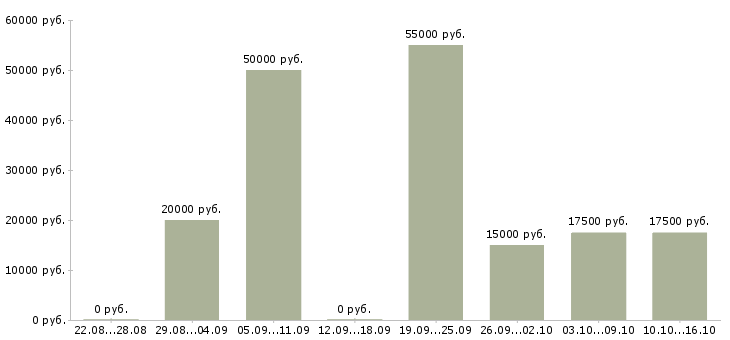 Вакансии менеджер по продажам активные продажи в Барнауле - Медиана зарплат менеджер по продажам активные продажи в Барнауле за 2 месяца