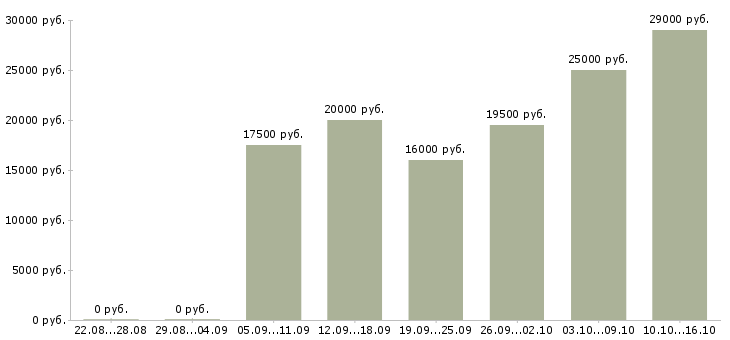 Вакансии менеджер по продажам в компанию в Липецке - Медиана зарплат менеджер по продажам в компанию в Липецке за 2 месяца