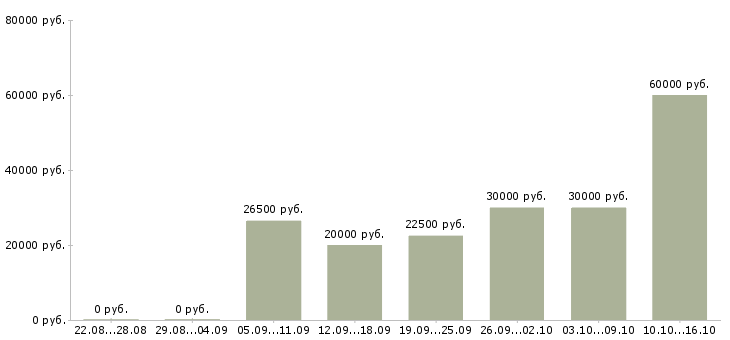 Вакансии менеджер по продажам и развитию в Уфе - Медиана зарплат менеджер по продажам и развитию в Уфе за 2 месяца