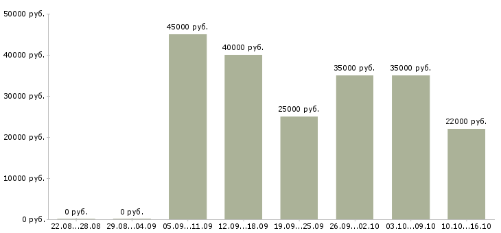 Вакансии менеджер по продажам на телефоне Татарстан - Медиана зарплат менеджер по продажам на телефоне Татарстан за 2 месяца