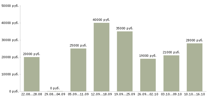 Вакансии менеджер по продажам по Набережные челны - Медиана зарплат менеджер по продажам по Набережные челны за 2 месяца