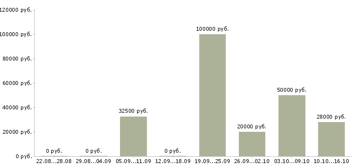 Вакансии менеджер по продажам центр в Екатеринбурге - Медиана зарплат менеджер по продажам центр в Екатеринбурге за 2 месяца