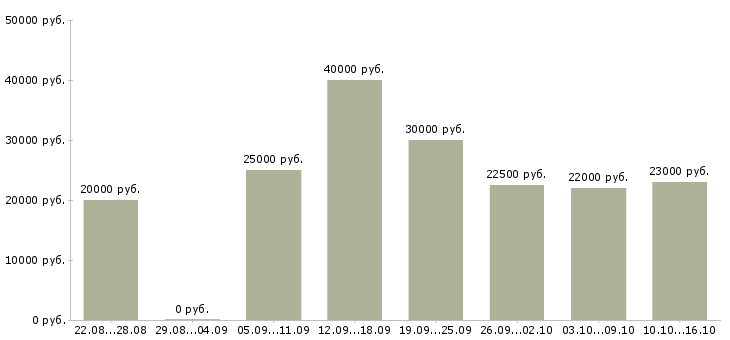 Вакансии менеджер по продажами Набережные челны - Медиана зарплат менеджер по продажами Набережные челны за 2 месяца