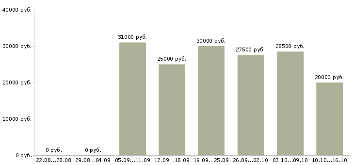 Вакансии менеджер по работе в клиентами в Туле - Медиана зарплат менеджер по работе в клиентами в Туле за 2 месяца