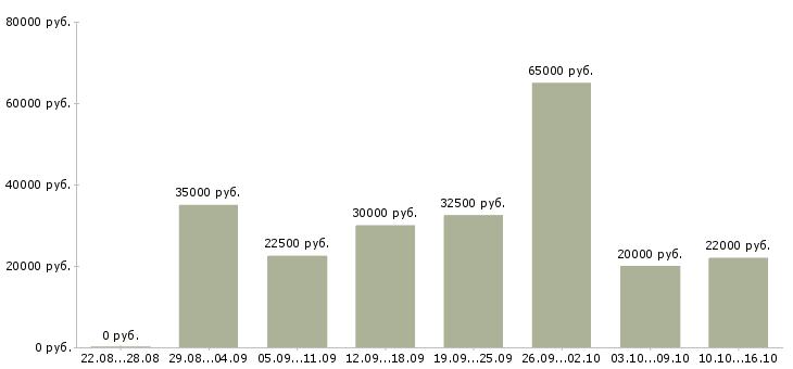 Вакансии менеджер по работе к клиентами в Казани - Медиана зарплат менеджер по работе к клиентами в Казани за 2 месяца
