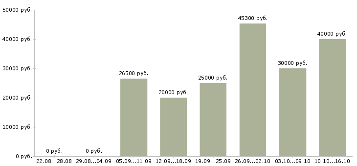 Вакансии менеджер по развитию и продажам в Уфе - Медиана зарплат менеджер по развитию и продажам в Уфе за 2 месяца