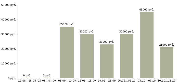 Вакансии менеджер продаж в Химках - Медиана зарплат менеджер продаж в Химках за 2 месяца