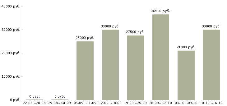 Вакансии менеджера в Чите - Медиана зарплат менеджера в Чите за 2 месяца