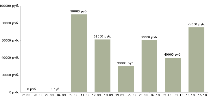 Вакансии на вахте в Новосибирске - Медиана зарплат на вахте в Новосибирске за 2 месяца