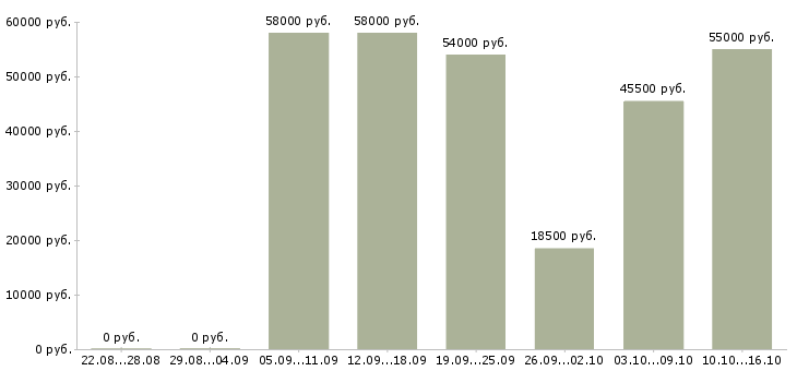 Вакансии на вахте в Перми - Медиана зарплат на вахте в Перми за 2 месяца