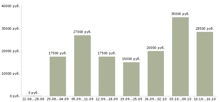 Вакансии на сайтах Ростов-на-дону - Медиана зарплат на сайтах Ростов-на-дону за 2 месяца