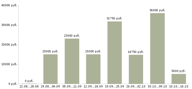 Вакансии на сайте в Самаре - Медиана зарплат на сайте в Самаре за 2 месяца