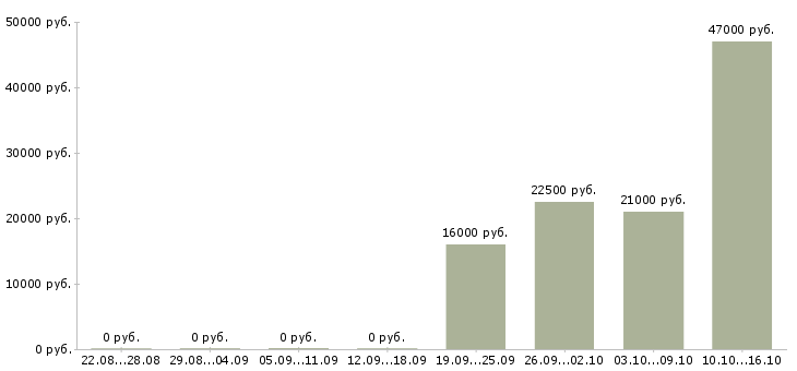 Вакансии начальник отдела по персоналу в Кирове - Медиана зарплат начальник отдела по персоналу в Кирове за 2 месяца
