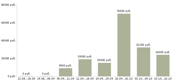 Вакансии обучение бизнесу в Иркутске - Медиана зарплат обучение бизнесу в Иркутске за 2 месяца