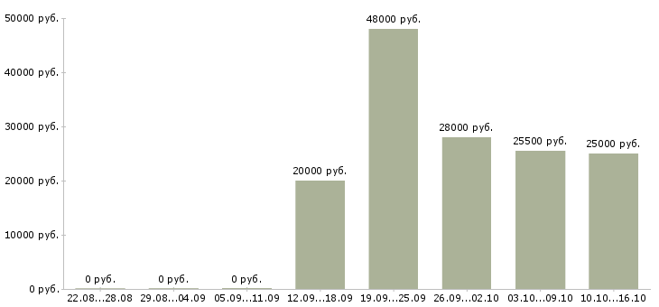 Вакансии оператор Хакасия - Медиана зарплат оператор Хакасия за 2 месяца