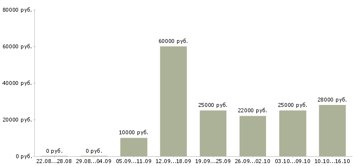 Вакансии оператор вакансия в Кирове - Медиана зарплат оператор вакансия в Кирове за 2 месяца