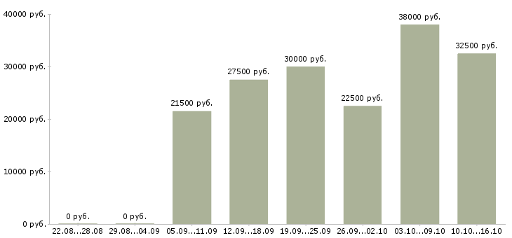 Вакансии ответственный по питанию Нижний новгород - Медиана зарплат ответственный по питанию Нижний новгород за 2 месяца