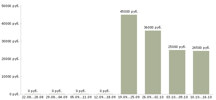 Вакансии офис менеджер Мордовия - Медиана зарплат офис менеджер Мордовия за 2 месяца