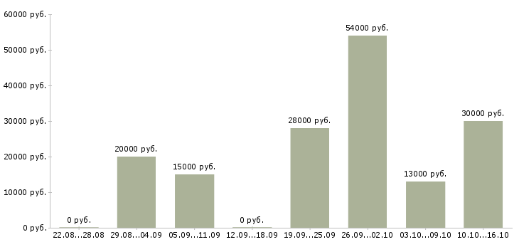 Вакансии офис менеджер отдела в Челябинске - Медиана зарплат офис менеджер отдела в Челябинске за 2 месяца