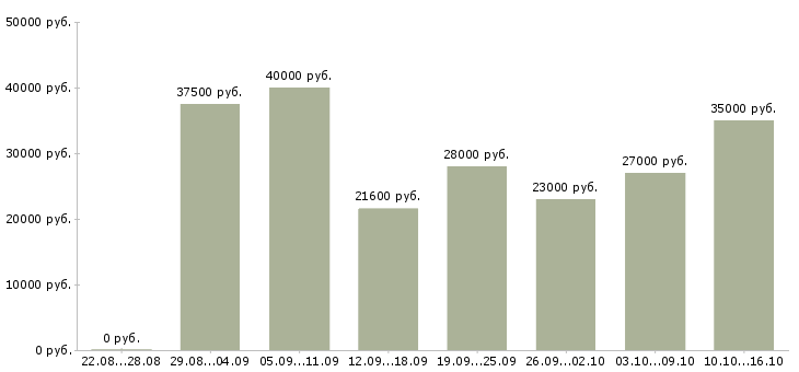 Вакансии охранник в офис Санкт-петербург - Медиана зарплат охранник в офис Санкт-петербург за 2 месяца