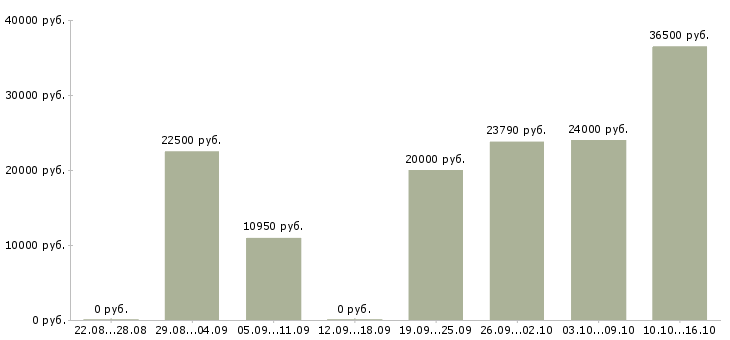 Вакансии охранник видеонаблюдения в Москве - Медиана зарплат охранник видеонаблюдения в Москве за 2 месяца