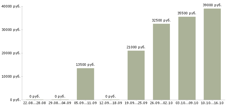 Вакансии охранники Мордовия - Медиана зарплат охранники Мордовия за 2 месяца