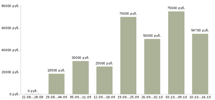 Вакансии персонал в Барнауле - Медиана зарплат персонал в Барнауле за 2 месяца