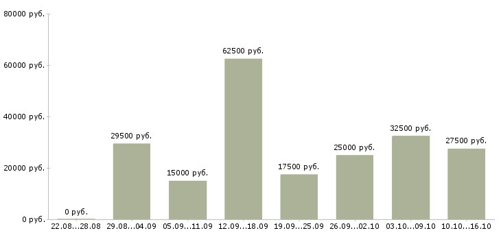 Вакансии подработка в Новосибирске - Медиана зарплат подработка в Новосибирске за 2 месяца
