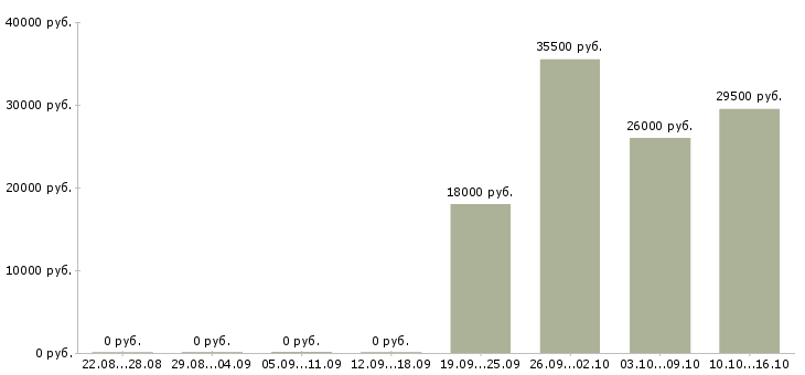 Вакансии помощник в бухгалтерию Якутия - Медиана зарплат помощник в бухгалтерию Якутия за 2 месяца