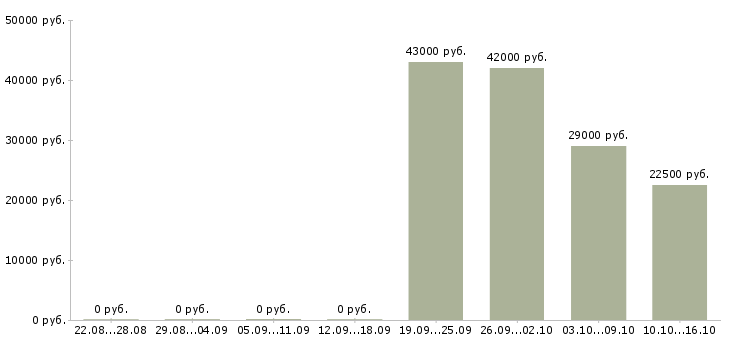 Вакансии помощник консультанта в офис Якутия - Медиана зарплат помощник консультанта в офис Якутия за 2 месяца