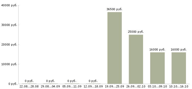 Вакансии помощник по офису Якутия - Медиана зарплат помощник по офису Якутия за 2 месяца