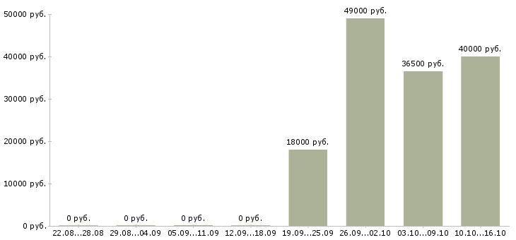 Вакансии помощник руководителю в офис Якутия - Медиана зарплат помощник руководителю в офис Якутия за 2 месяца