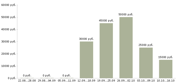Вакансии предлагаем работу в интернете в Красноярске - Медиана зарплат предлагаем работу в интернете в Красноярске за 2 месяца