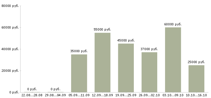 Вакансии приглашаем на работу в Подольске - Медиана зарплат приглашаем на работу в Подольске за 2 месяца