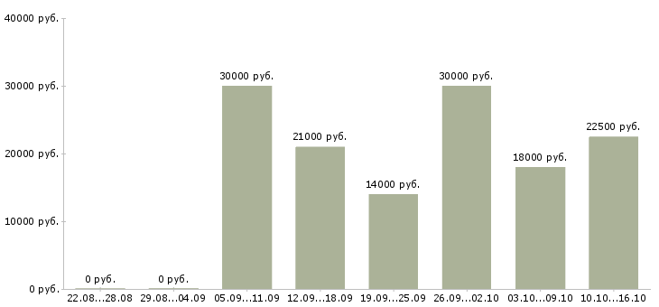 Вакансии продавец в гипермаркет Санкт-петербург - Медиана зарплат продавец в гипермаркет Санкт-петербург за 2 месяца