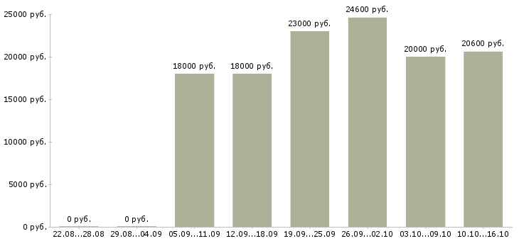 Вакансии продавец выкладки в Екатеринбурге - Медиана зарплат продавец выкладки в Екатеринбурге за 2 месяца
