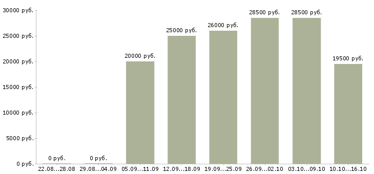 Вакансии продавец продавец в Курске - Медиана зарплат продавец продавец в Курске за 2 месяца