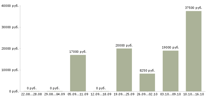 Вакансии профессиональный менеджер в Барнауле - Медиана зарплат профессиональный менеджер в Барнауле за 2 месяца