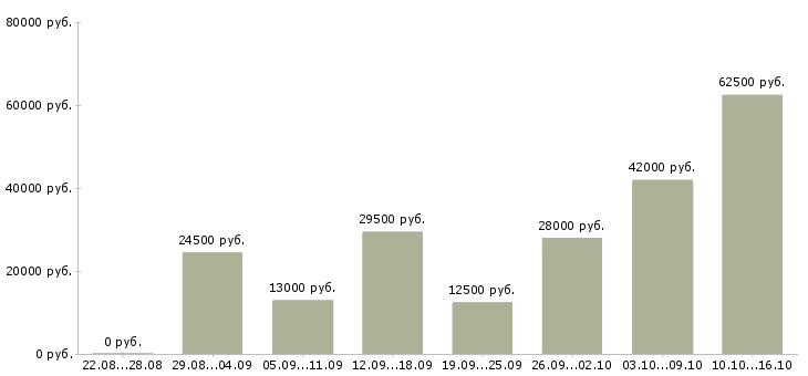 Вакансии работаем в интернете в Ижевске - Медиана зарплат работаем в интернете в Ижевске за 2 месяца