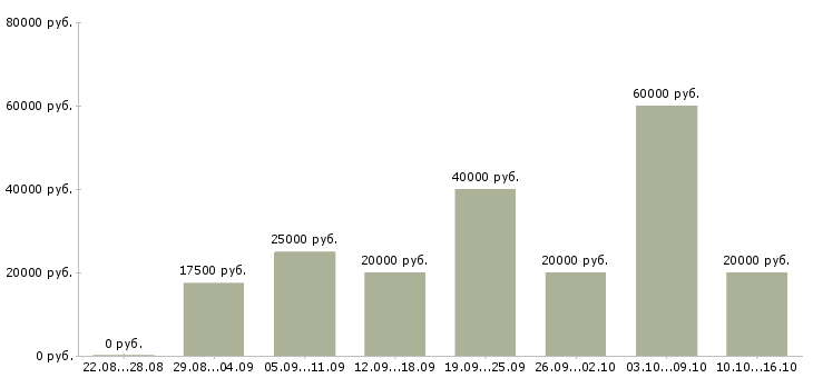 Вакансии работай дома в интернете в Архангельске - Медиана зарплат работай дома в интернете в Архангельске за 2 месяца