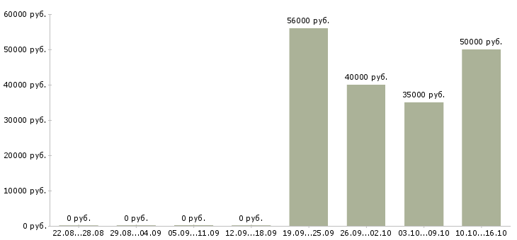 Вакансии рабочий в Люберцах - Медиана зарплат рабочий в Люберцах за 2 месяца
