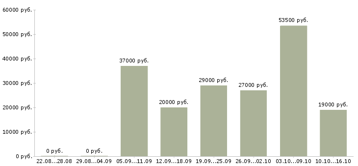 Вакансии рабочий в офис в Туле - Медиана зарплат рабочий в офис в Туле за 2 месяца