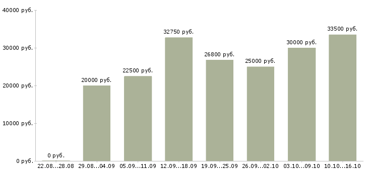 Вакансии рабочий сотрудник в Тюмени - Медиана зарплат рабочий сотрудник в Тюмени за 2 месяца