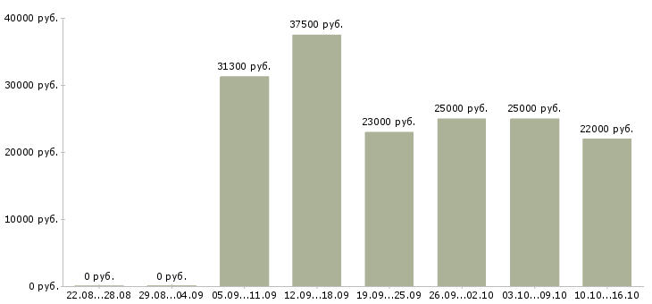 Вакансии разнорабочии в Воронеже - Медиана зарплат разнорабочии в Воронеже за 2 месяца