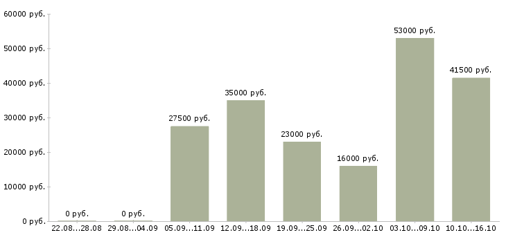 Вакансии разнорабочии в Краснодаре - Медиана зарплат разнорабочии в Краснодаре за 2 месяца