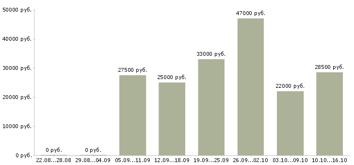 Вакансии руководитель отдела офиса в Новосибирске - Медиана зарплат руководитель отдела офиса в Новосибирске за 2 месяца