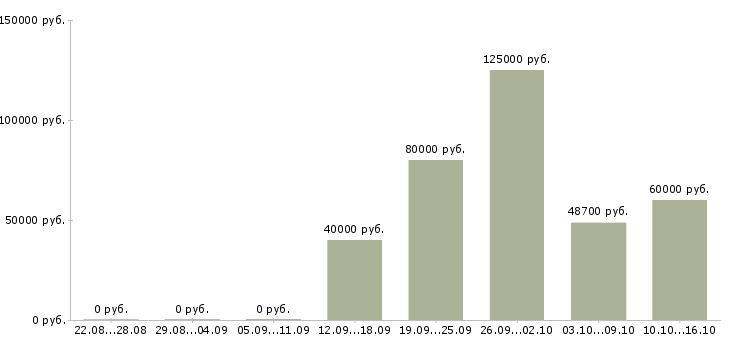 Вакансии руководитель проекта отдела продаж в Москве - Медиана зарплат руководитель проекта отдела продаж в Москве за 2 месяца